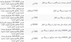 اعلام ۶ ردیف عرضه صادراتی بورس انرژی برای یکشنبه ۲۶ مهر