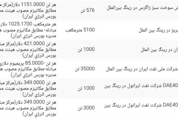 اعلام ۶ ردیف عرضه صادراتی بورس انرژی برای یکشنبه ۲۶ مهر