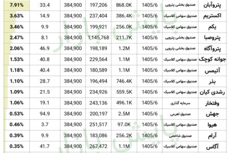 افزایش وزن صندوق‌ها در «جم پیلن» تا پایان شهریور ۱۴۰۵
